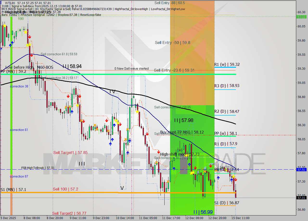 WTI MTF analysis at 2025.12.15 13:41
