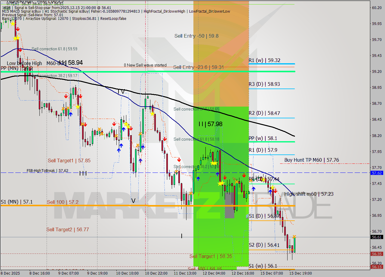 WTI MTF analysis at 2025.12.15 21:15