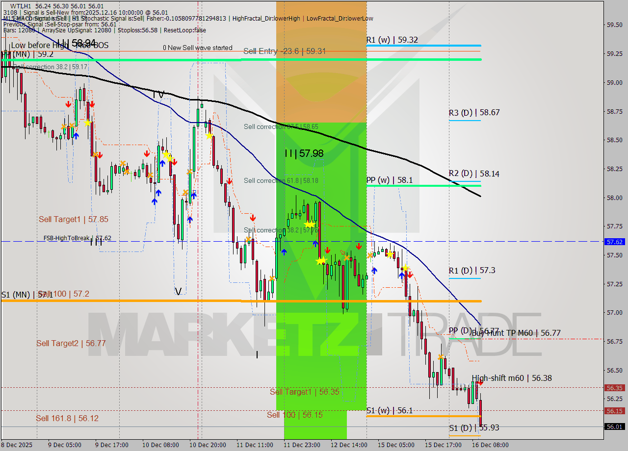 WTI MTF analysis at 2025.12.16 10:26
