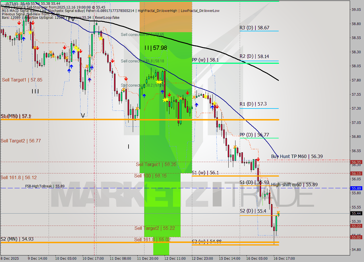 WTI MTF analysis at 2025.12.16 19:04
