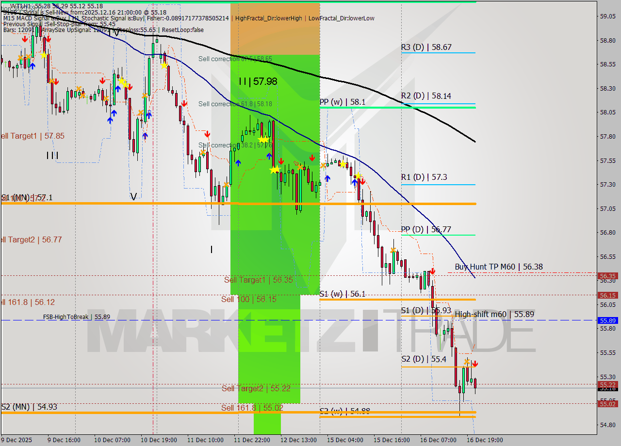 WTI MTF analysis at 2025.12.16 21:33