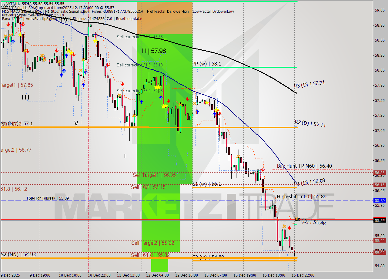 WTI MTF analysis at 2025.12.17 03:00
