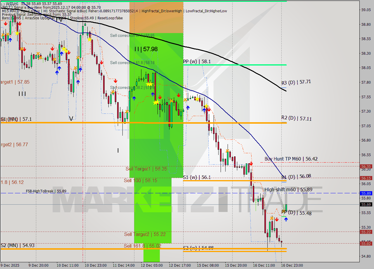 WTI MTF analysis at 2025.12.17 04:06