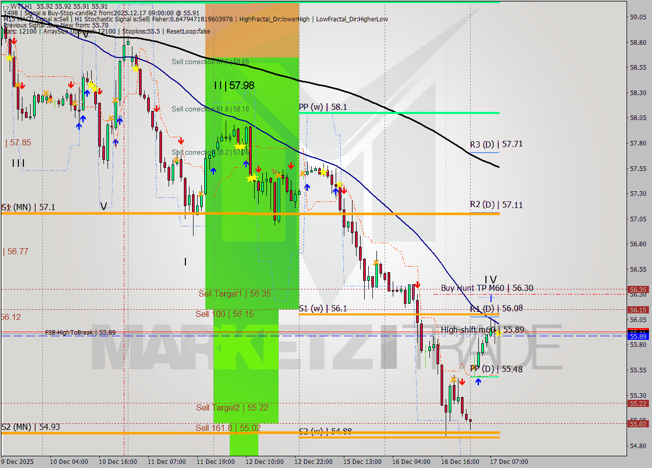 WTI MTF analysis at 2025.12.17 09:00
