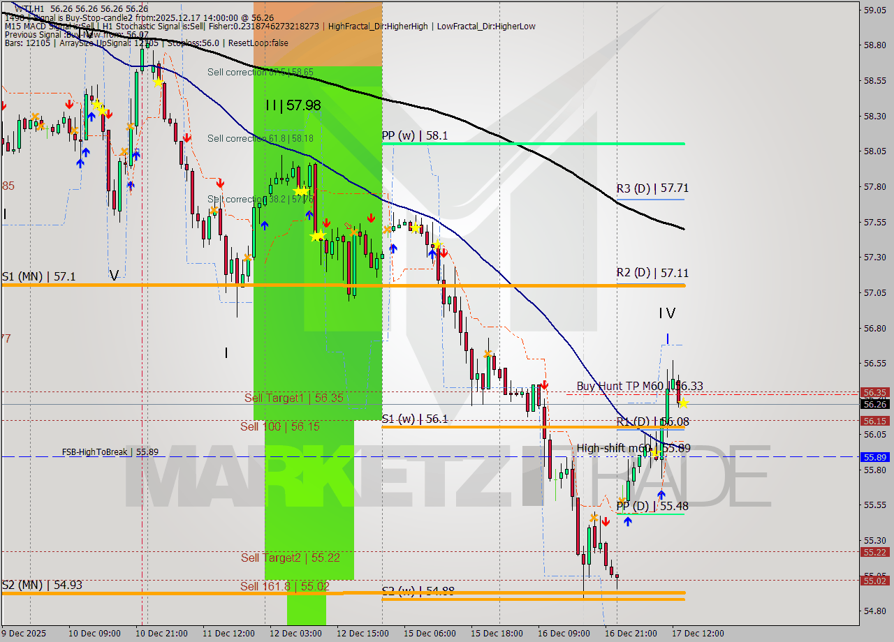 WTI MTF analysis at 2025.12.17 14:00