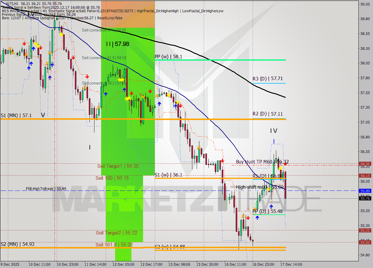 WTI MTF analysis at 2025.12.17 16:42