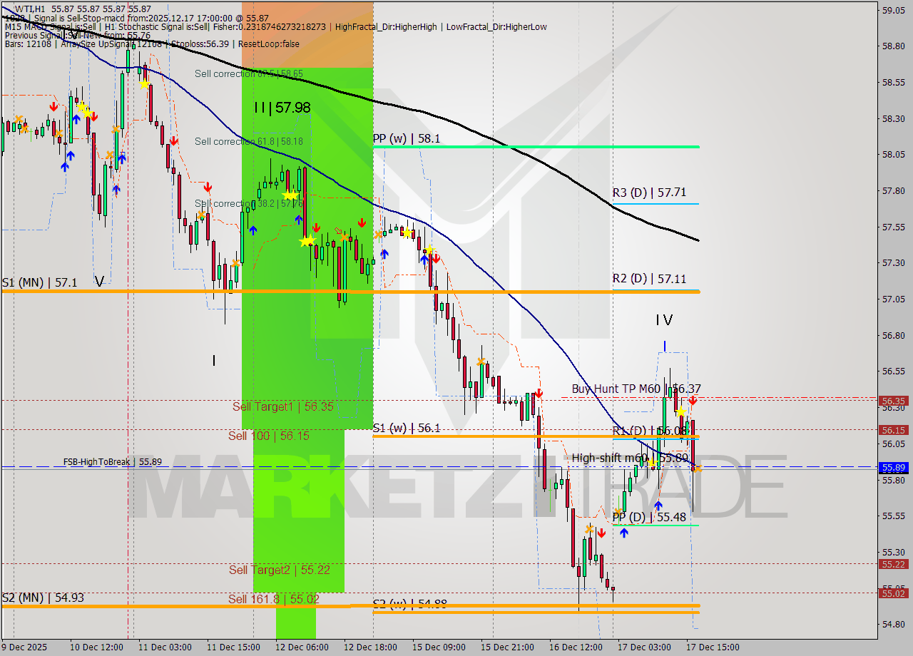 WTI MTF analysis at 2025.12.17 17:00