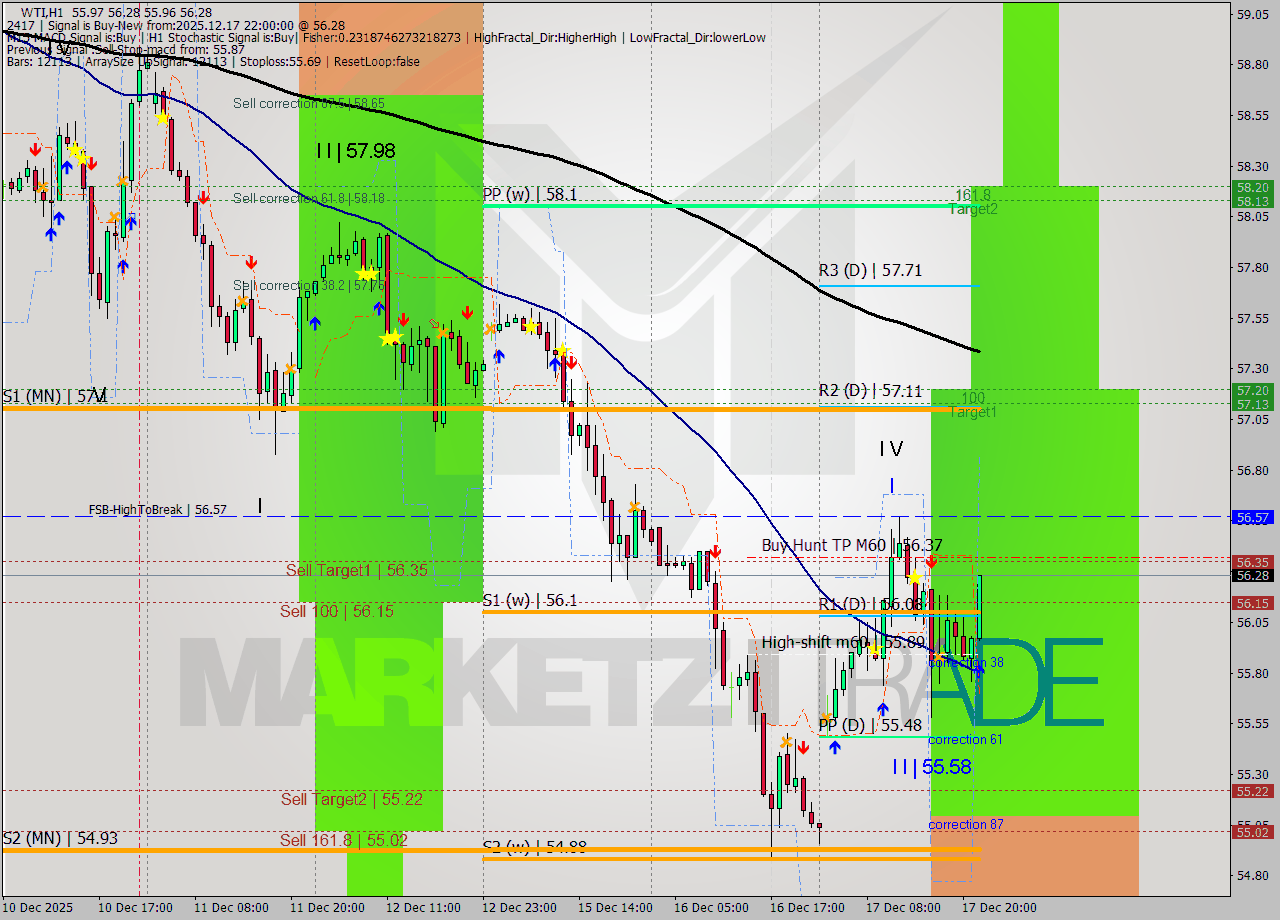 WTI MTF analysis at 2025.12.17 22:18