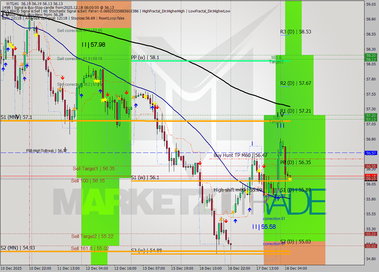 WTI MTF analysis at 2025.12.18 06:09