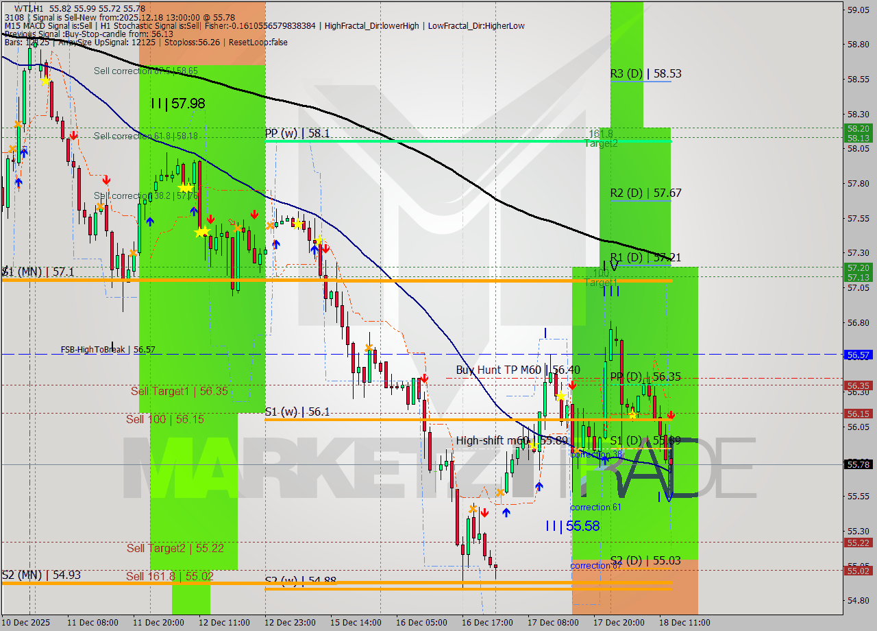 WTI MTF analysis at 2025.12.18 13:54