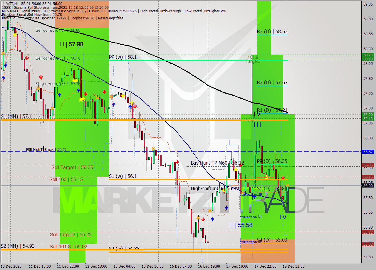 WTI MTF analysis at 2025.12.18 15:02