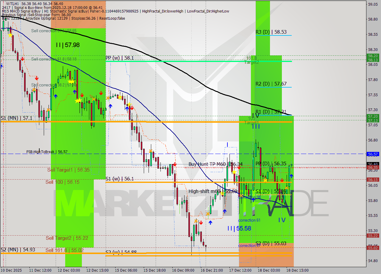 WTI MTF analysis at 2025.12.18 17:00