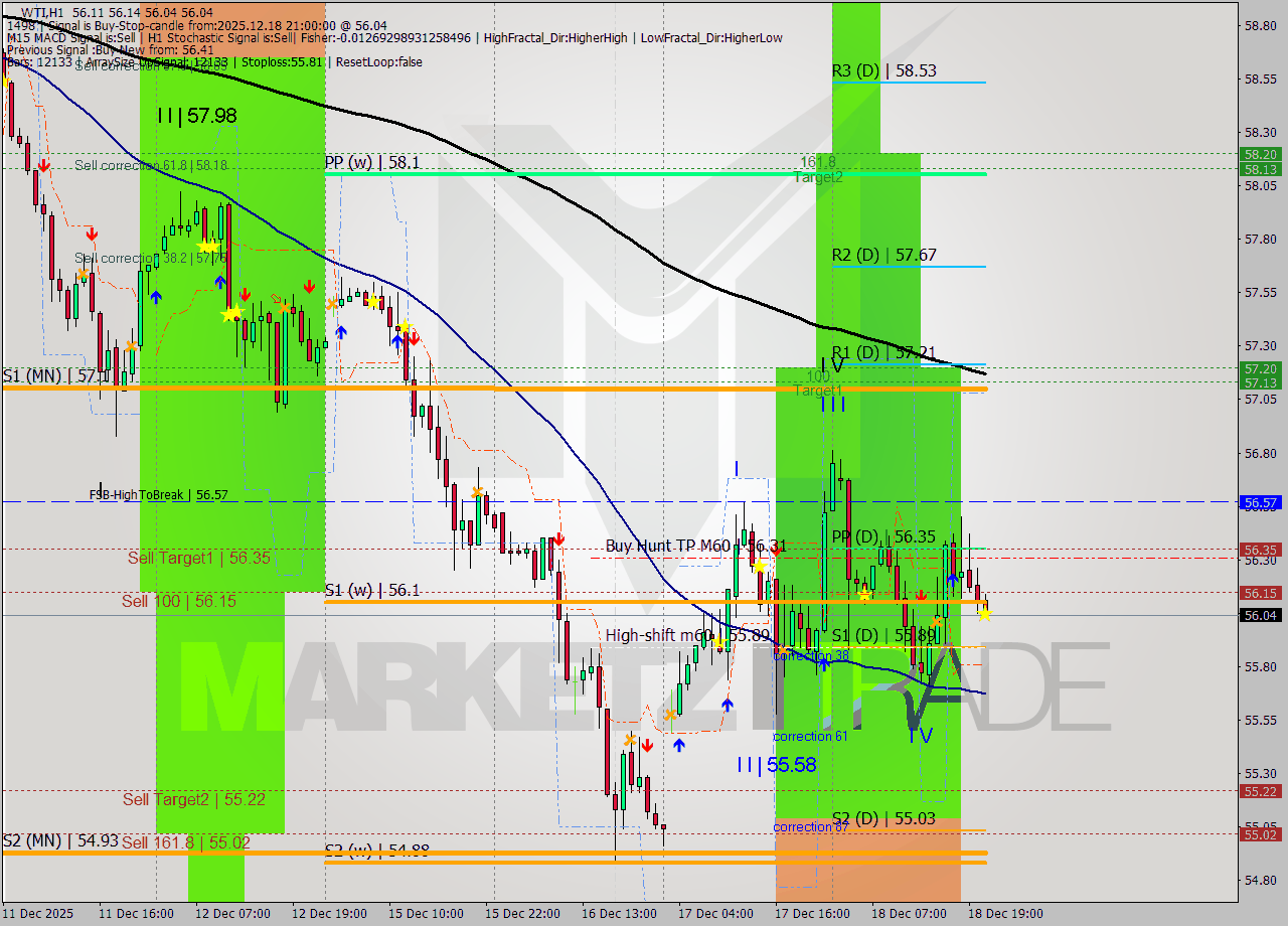 WTI MTF analysis at 2025.12.18 21:07