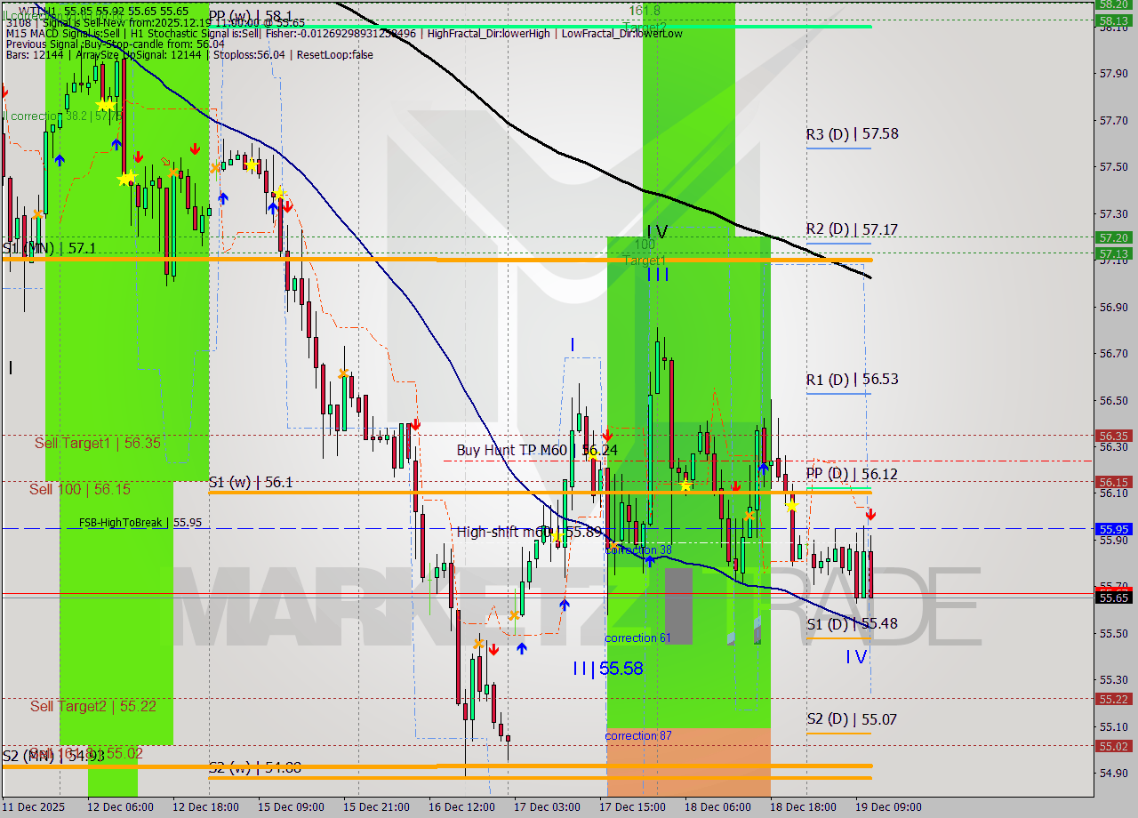 WTI MTF analysis at 2025.12.19 11:30