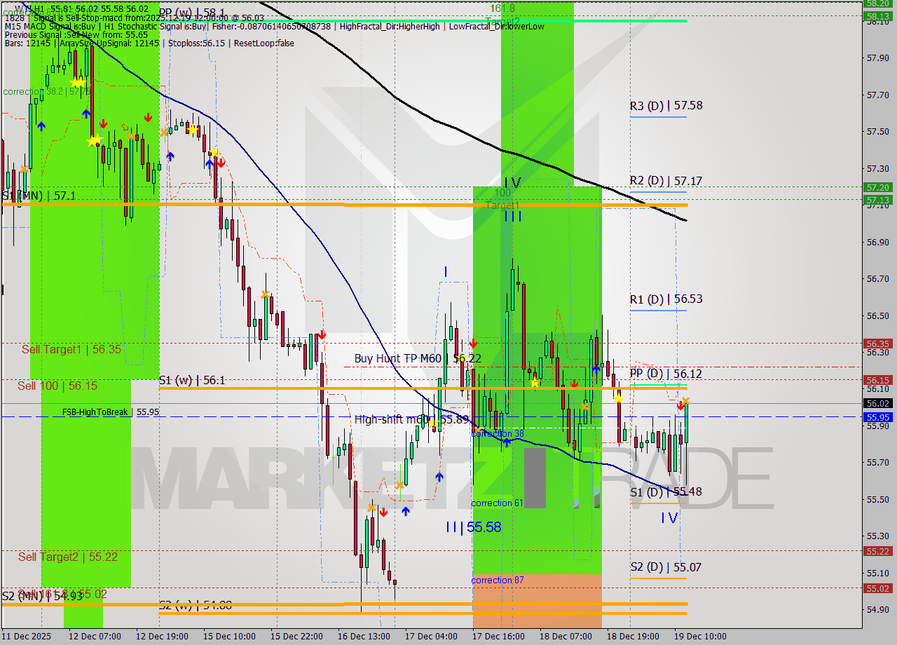 WTI MTF analysis at 2025.12.19 12:46