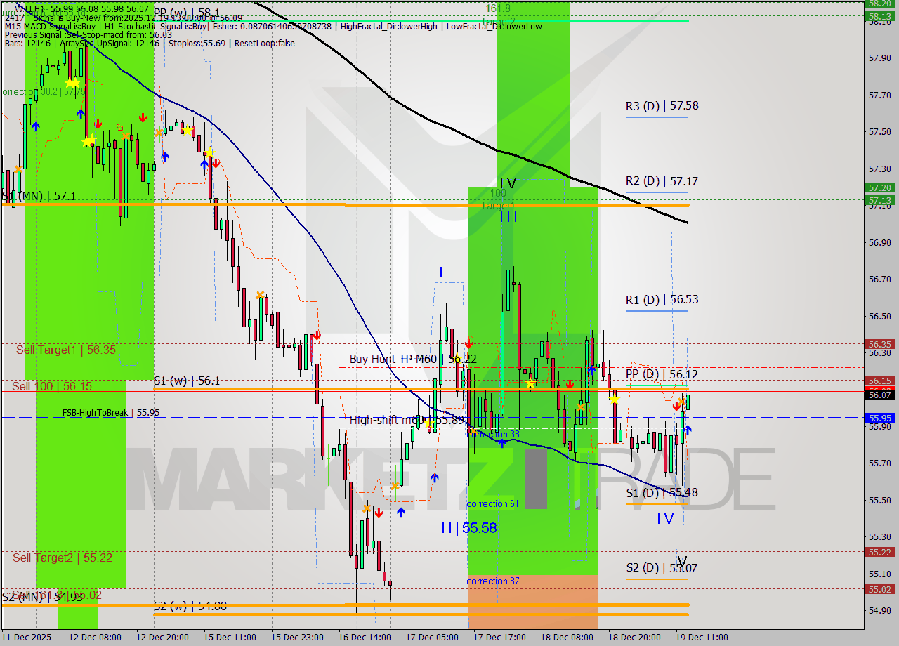WTI MTF analysis at 2025.12.19 13:10