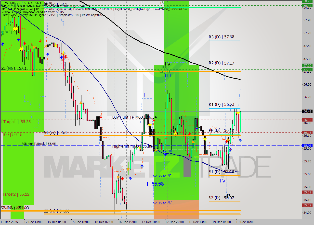 WTI MTF analysis at 2025.12.19 18:33
