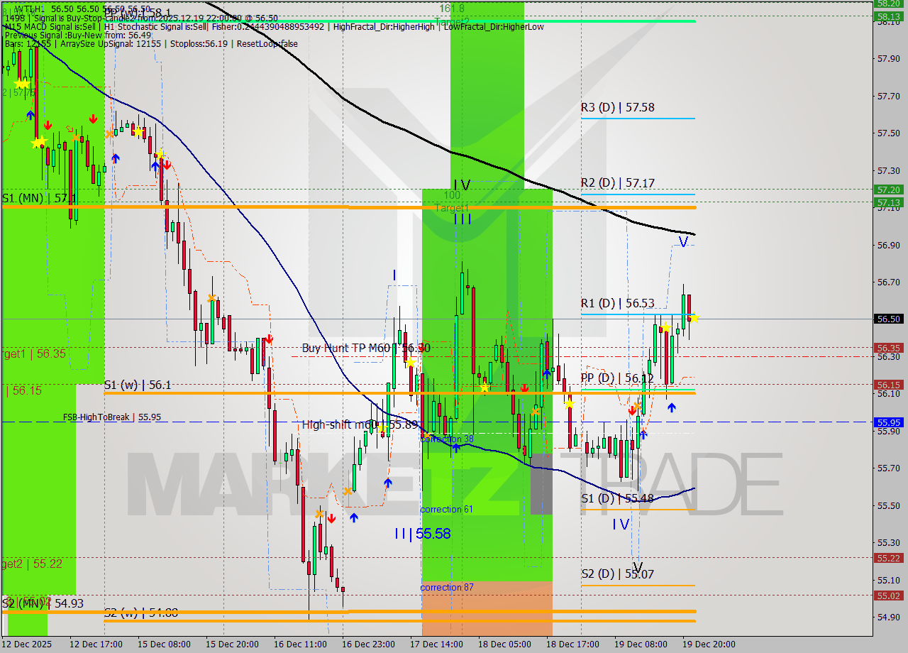WTI MTF analysis at 2025.12.19 22:00