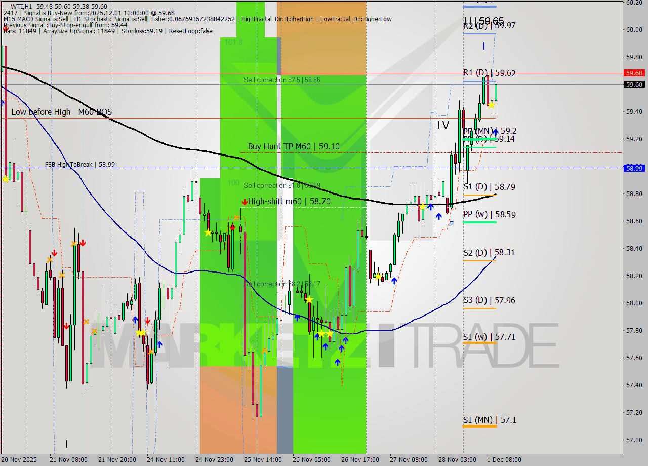 WTI MTF analysis at 2025.12.01 10:26