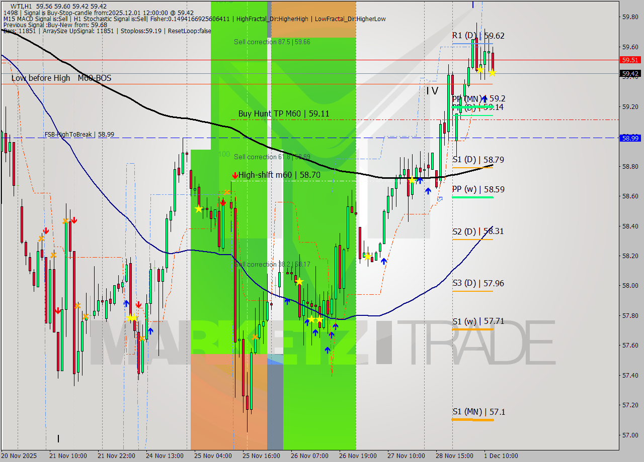 WTI MTF analysis at 2025.12.01 12:29