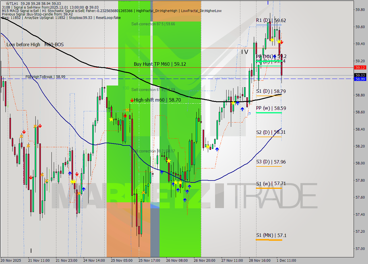 WTI MTF analysis at 2025.12.01 13:22