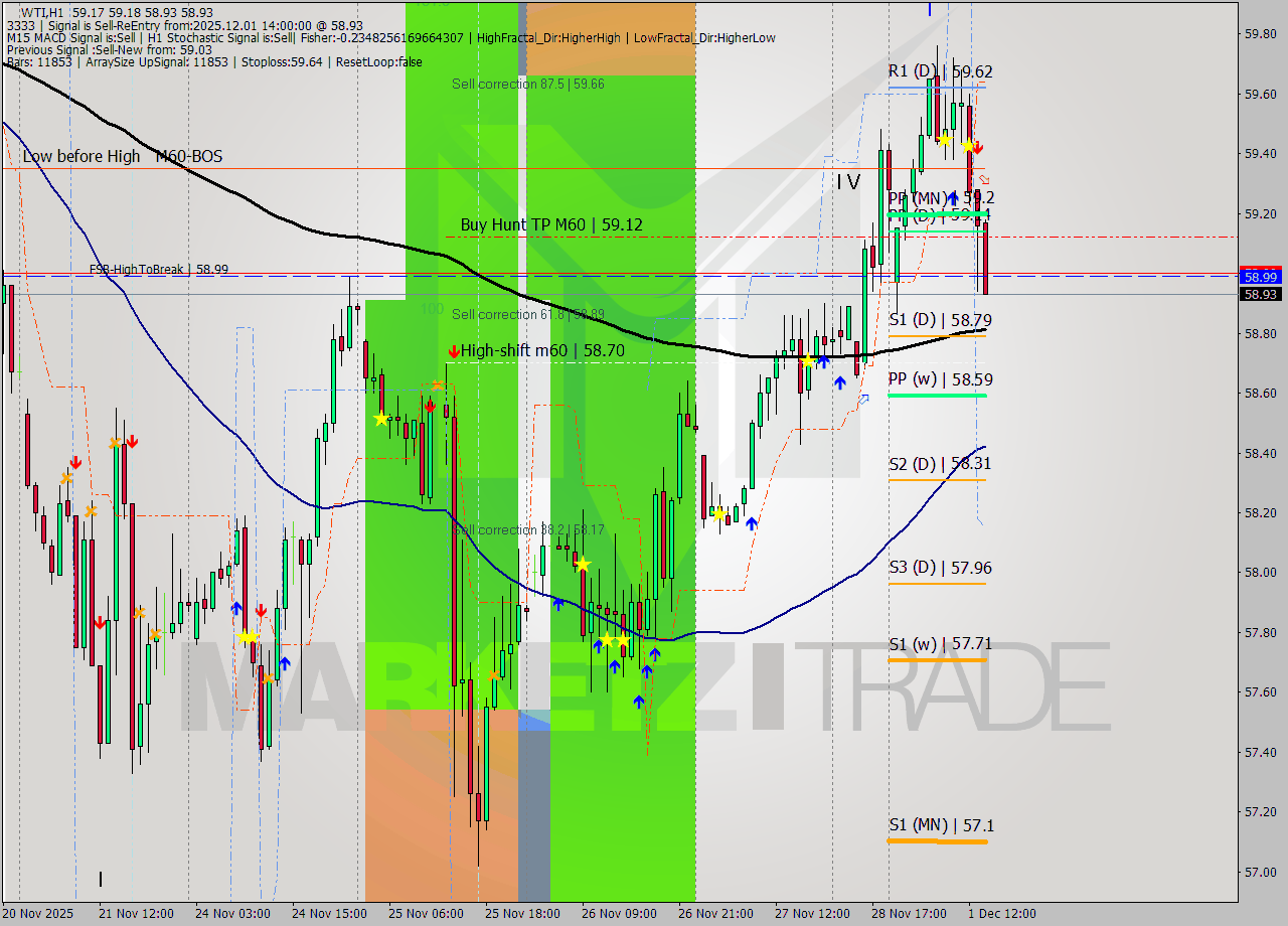 WTI MTF analysis at 2025.12.01 14:50