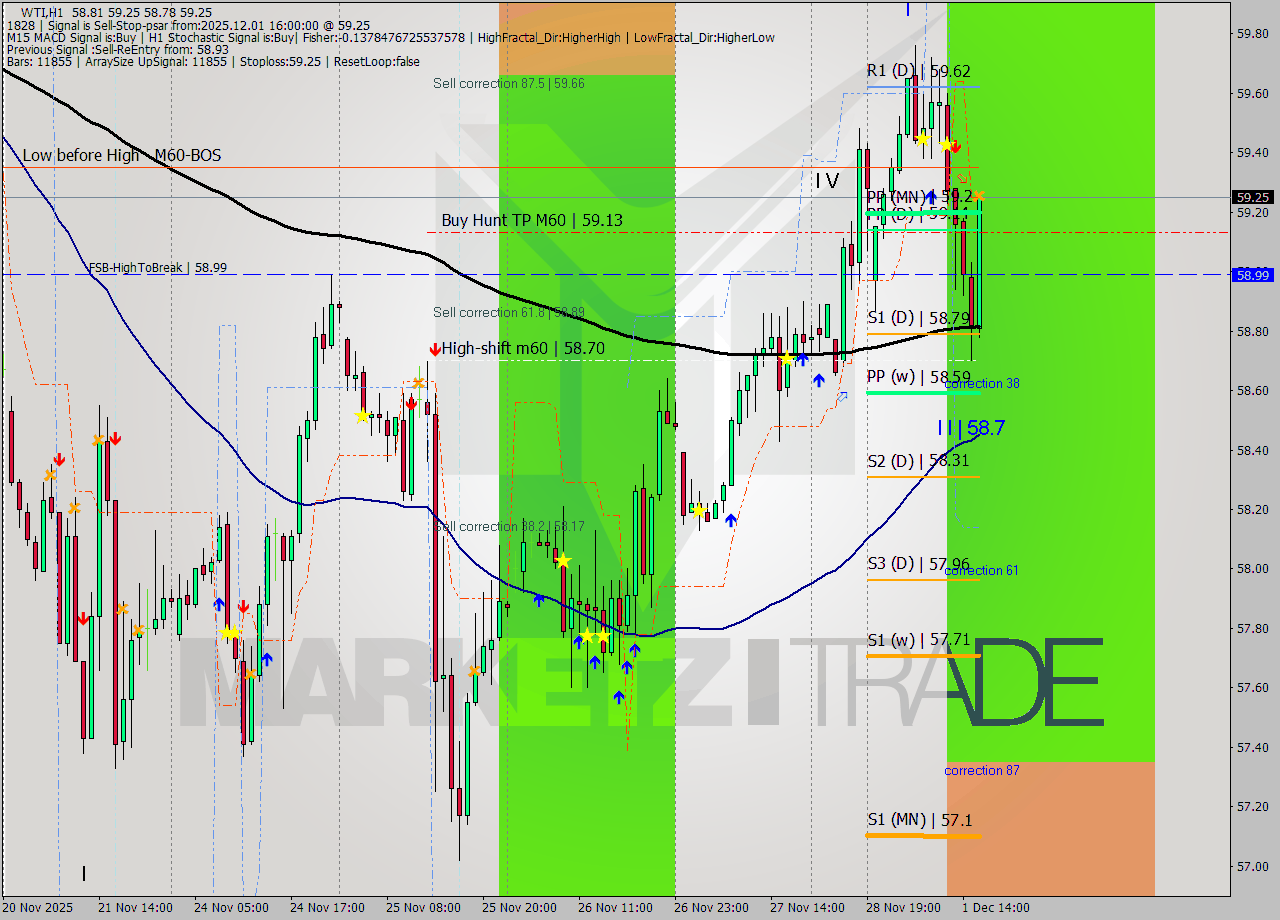 WTI MTF analysis at 2025.12.01 16:33