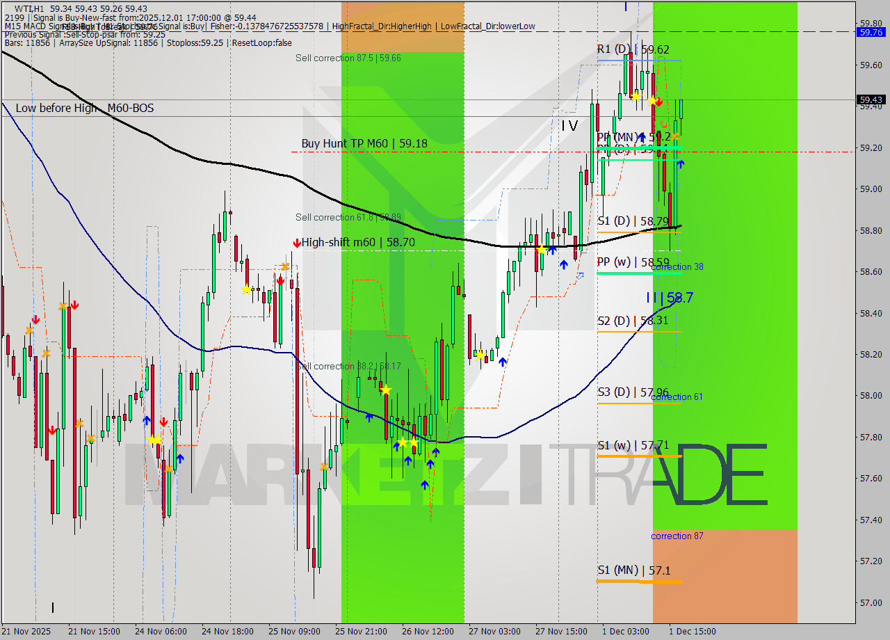 WTI MTF analysis at 2025.12.01 17:12