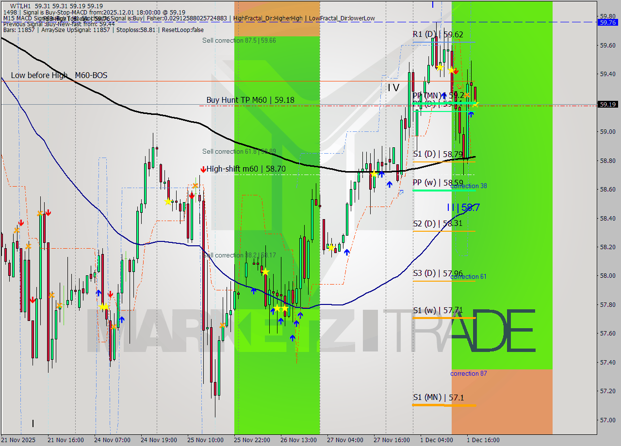 WTI MTF analysis at 2025.12.01 18:01