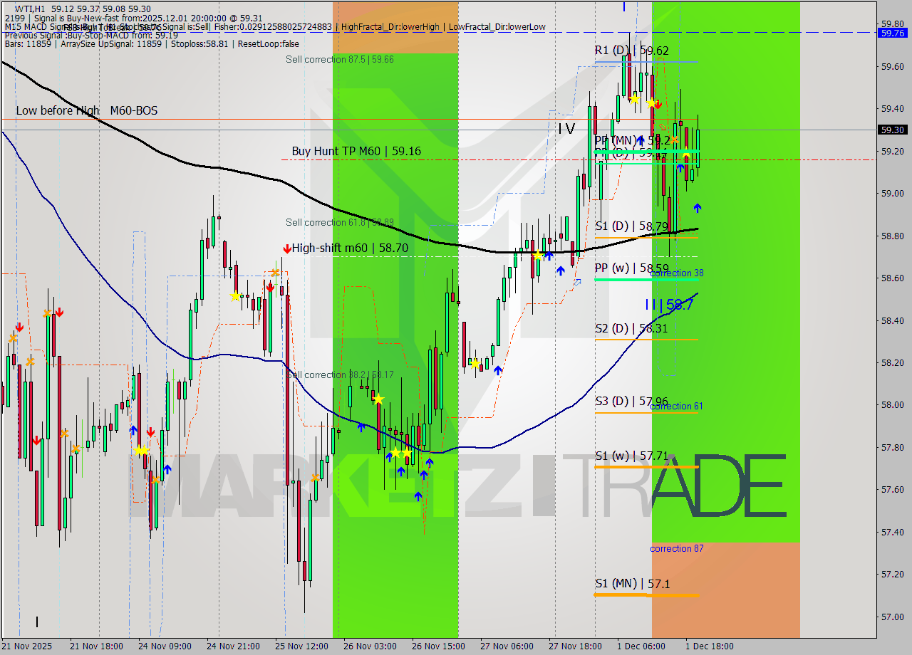 WTI MTF analysis at 2025.12.01 20:55