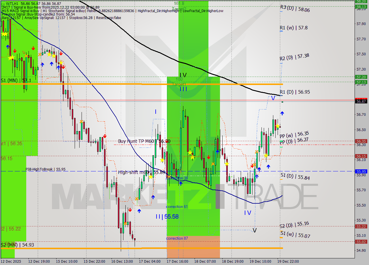 WTI MTF analysis at 2025.12.22 03:00