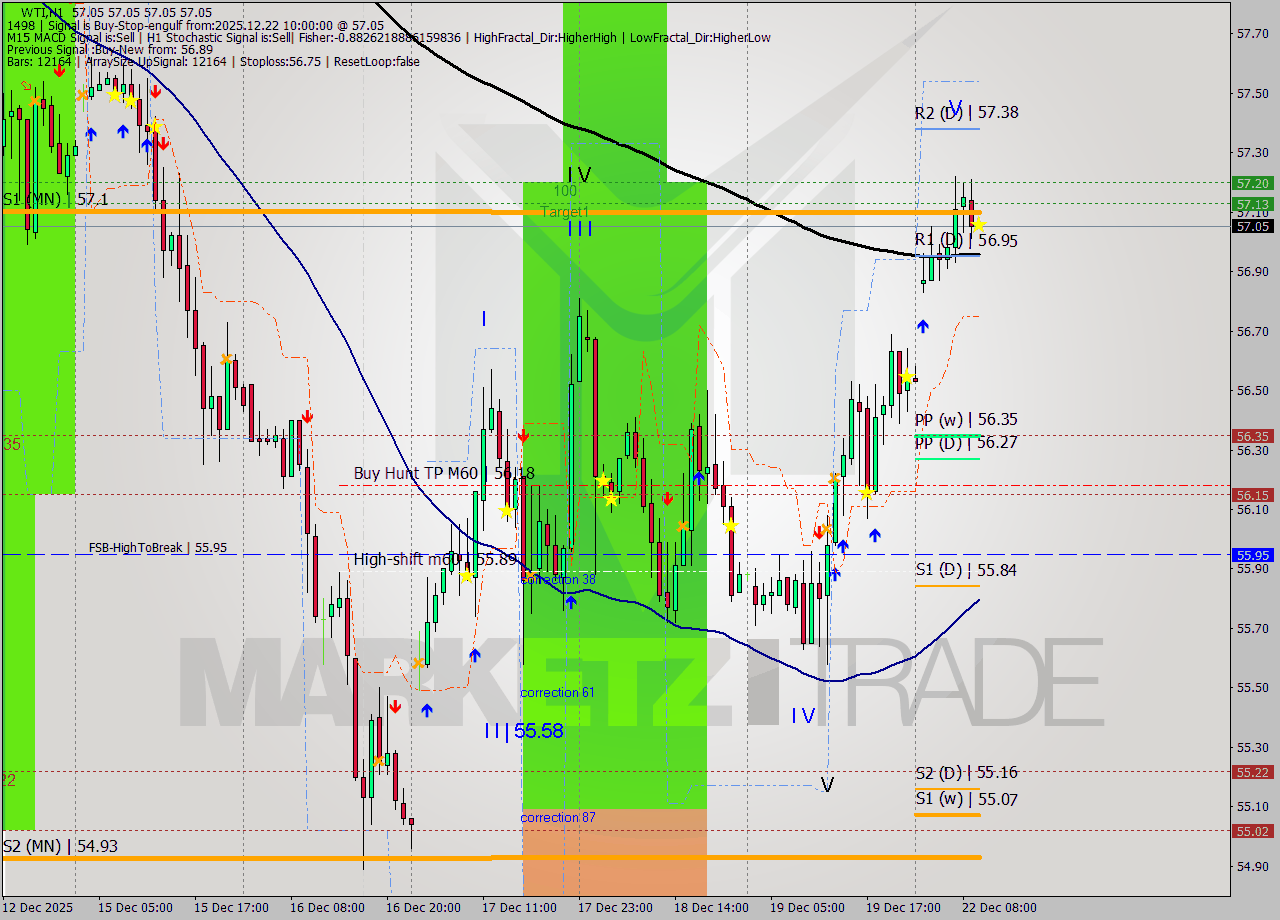 WTI MTF analysis at 2025.12.22 10:00