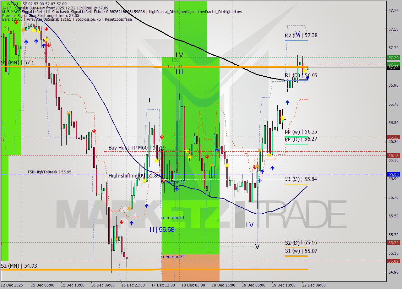 WTI MTF analysis at 2025.12.22 11:00