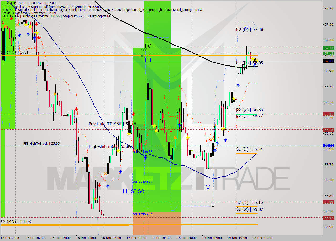 WTI MTF analysis at 2025.12.22 12:00