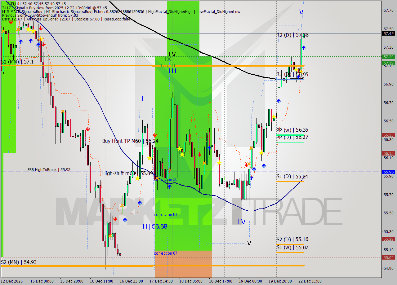 WTI MTF analysis at 2025.12.22 13:00