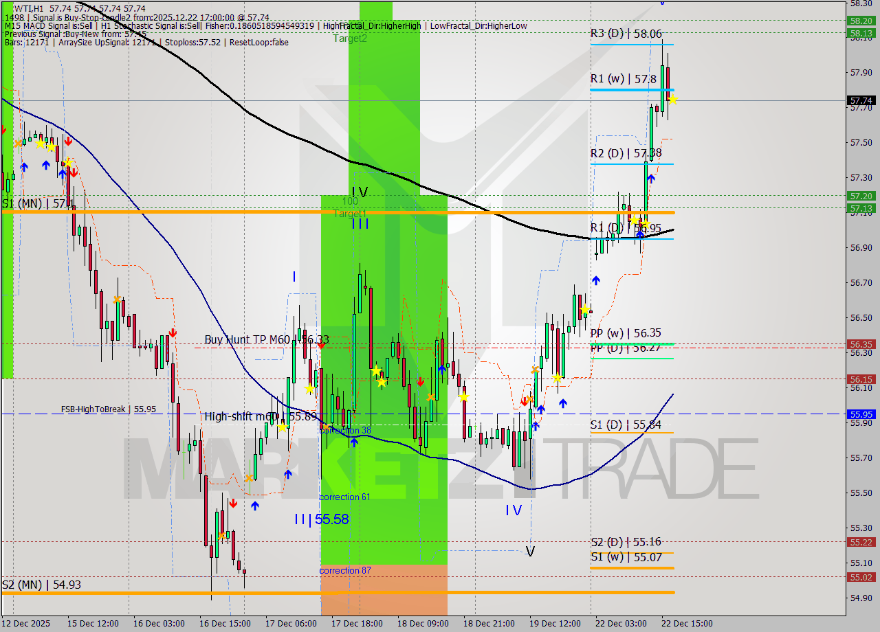 WTI MTF analysis at 2025.12.22 17:00