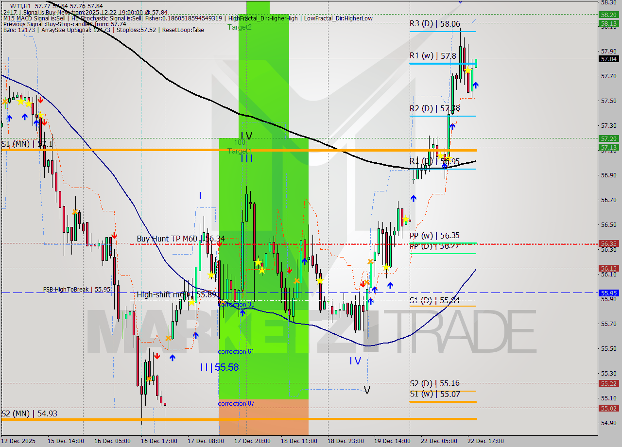 WTI MTF analysis at 2025.12.22 19:02