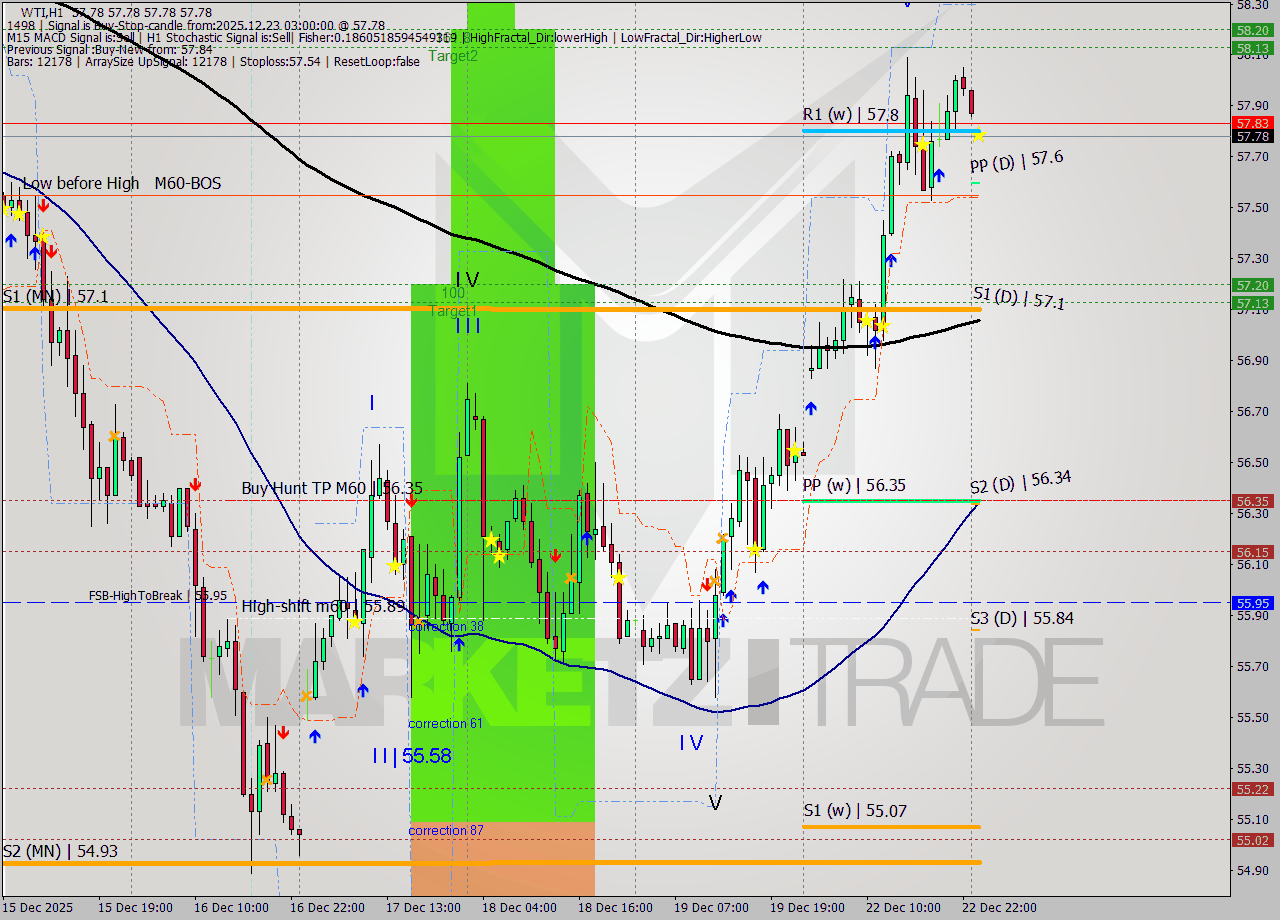 WTI MTF analysis at 2025.12.23 03:00