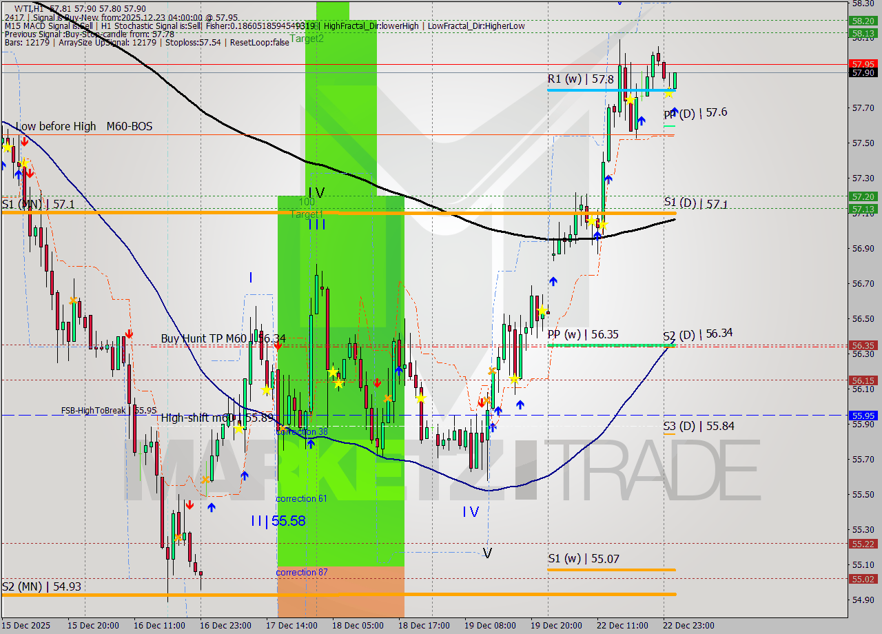WTI MTF analysis at 2025.12.23 04:28