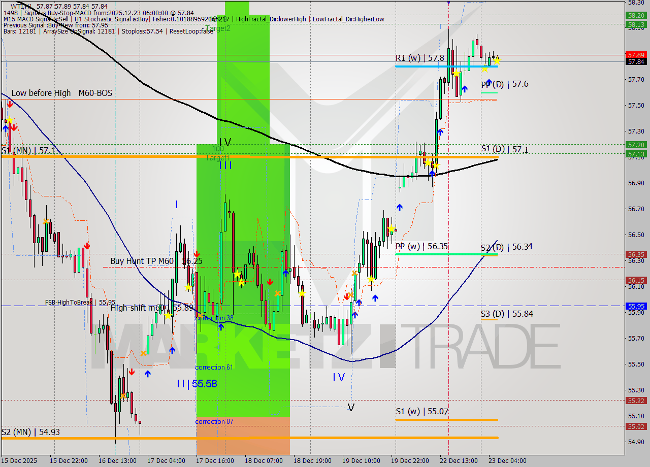 WTI MTF analysis at 2025.12.23 06:22