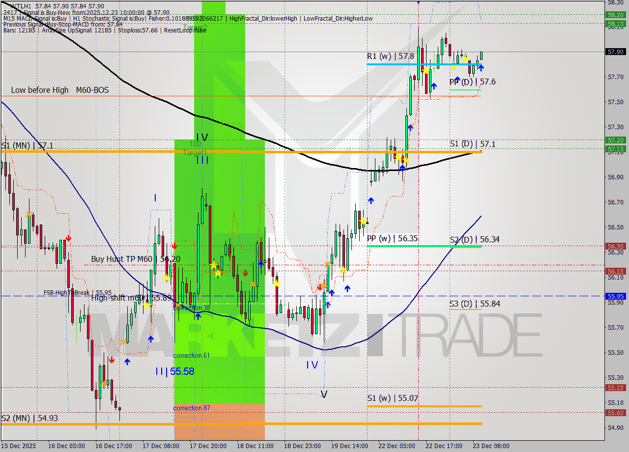 WTI MTF analysis at 2025.12.23 10:02