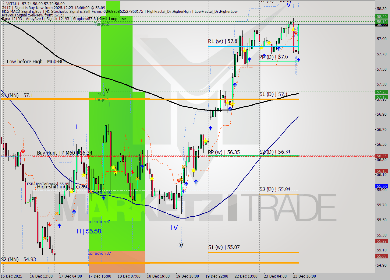 WTI MTF analysis at 2025.12.23 18:36