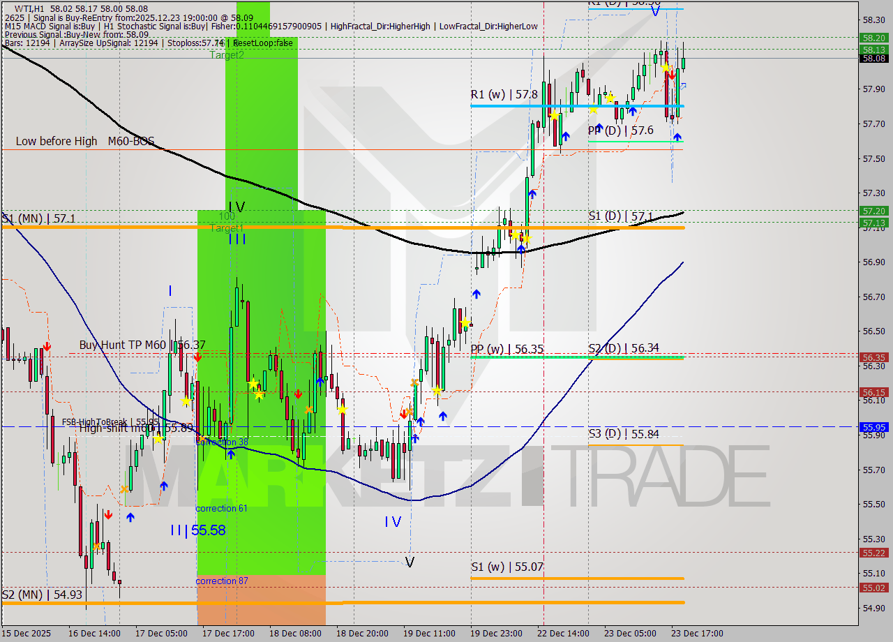 WTI MTF analysis at 2025.12.23 19:33