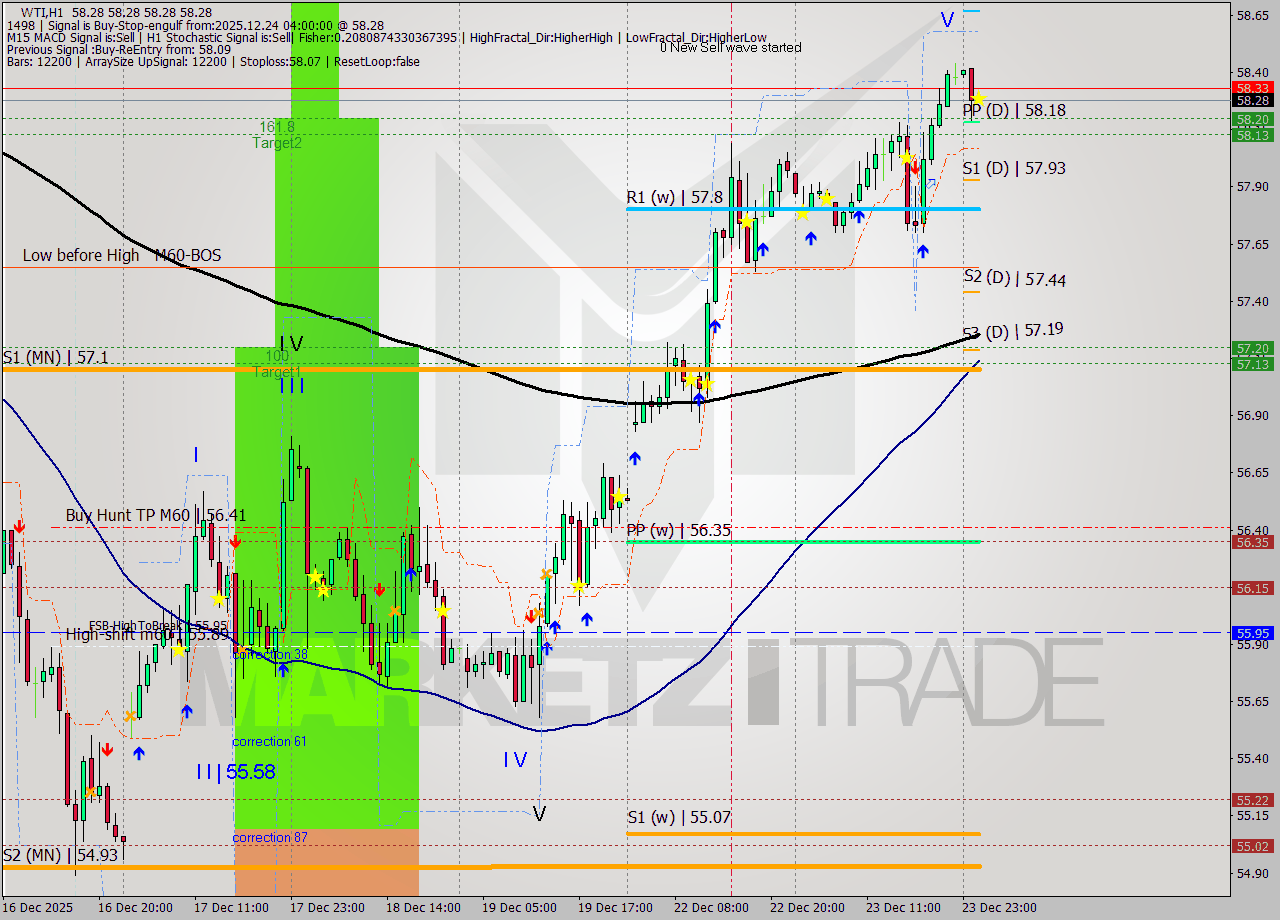 WTI MTF analysis at 2025.12.24 04:00
