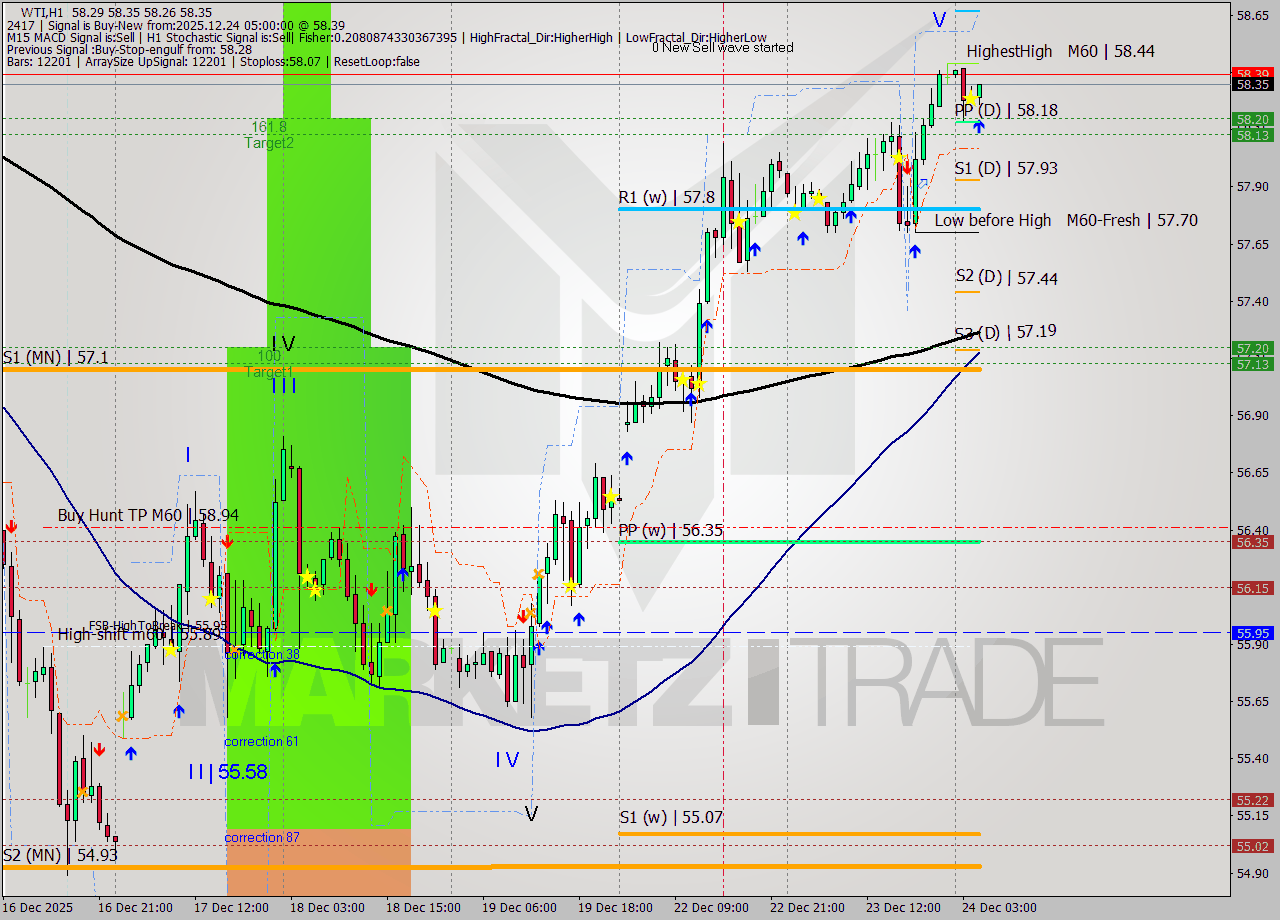 WTI MTF analysis at 2025.12.24 05:42