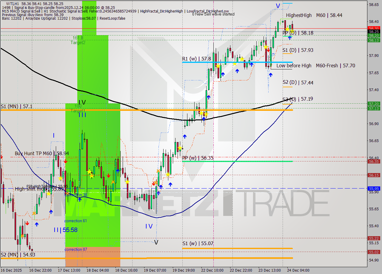 WTI MTF analysis at 2025.12.24 06:29