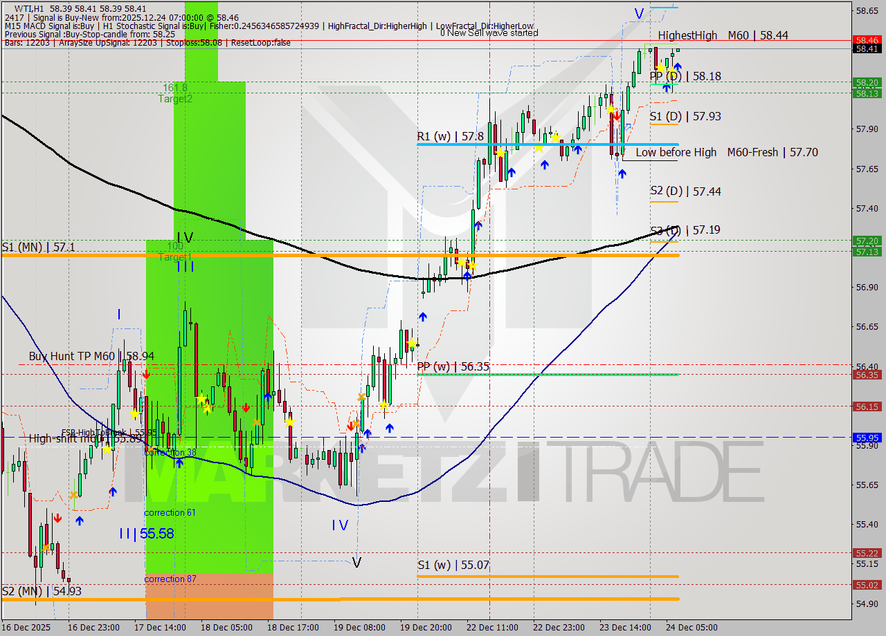 WTI MTF analysis at 2025.12.24 07:06