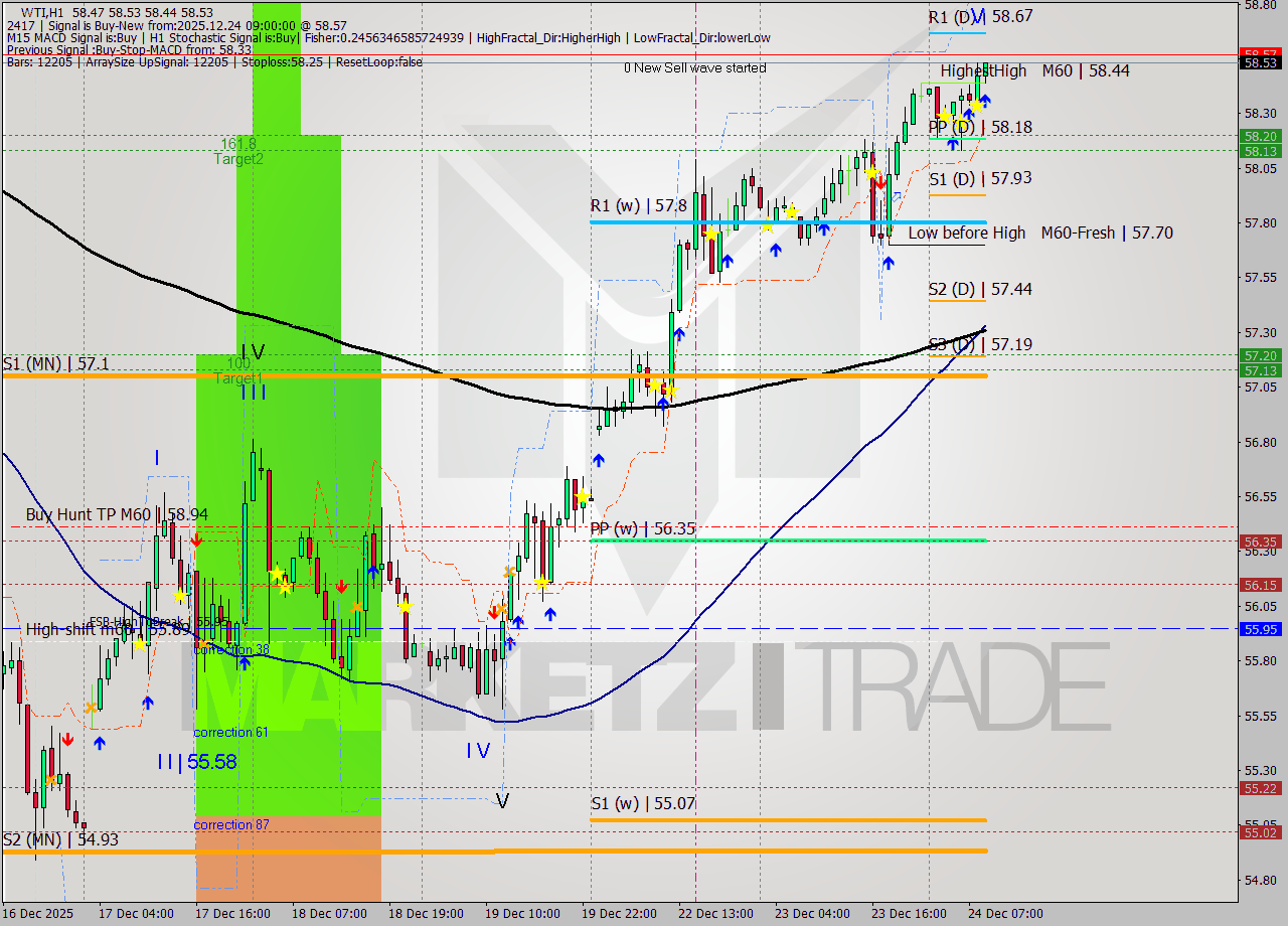 WTI MTF analysis at 2025.12.24 09:52