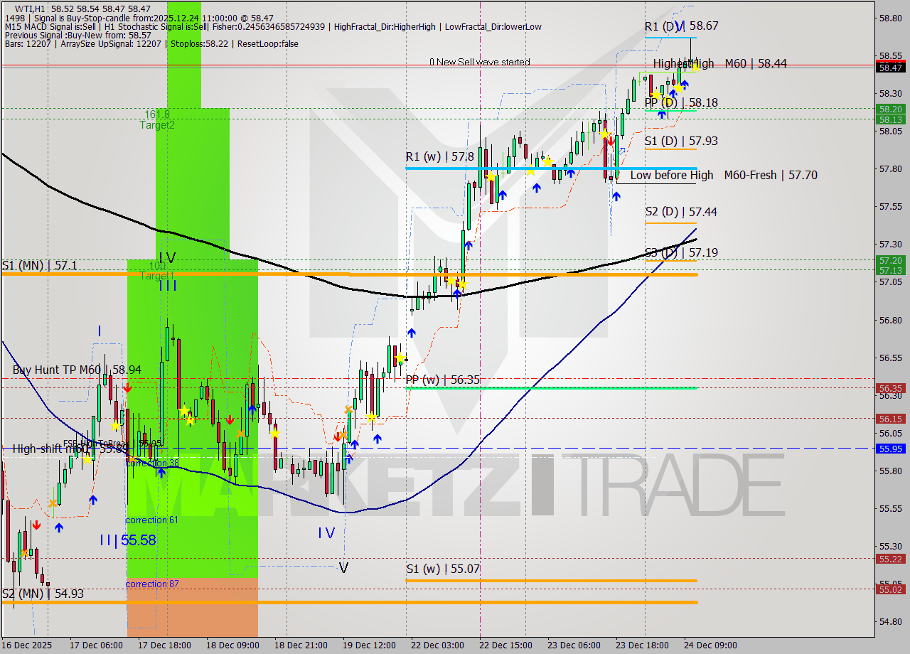 WTI MTF analysis at 2025.12.24 11:02