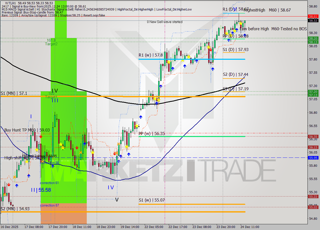 WTI MTF analysis at 2025.12.24 13:43